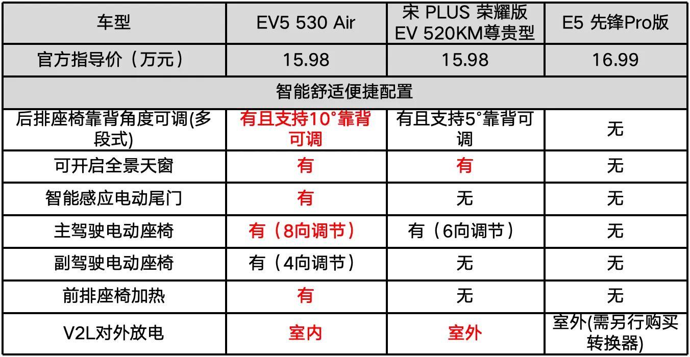 15万买合资纯电suv,满电跑530km,起亚ev5遥遥领先