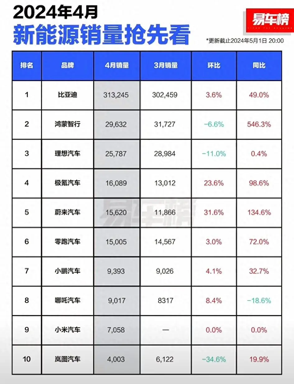 太强了,4月新能源销量榜,比亚迪31万、鸿蒙智行2万9、领跑1.5万
