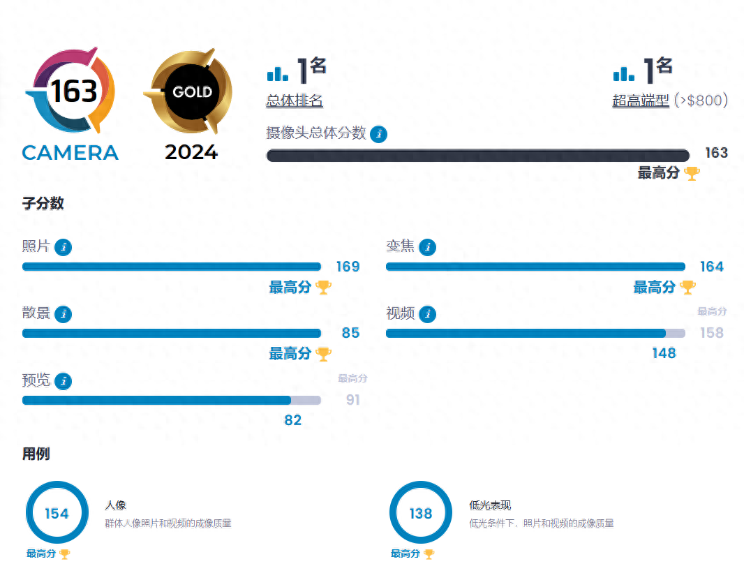 测评出来了,华为世界第一